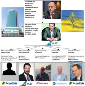 Корупційний бізнес Першого заступника міністра інфраструктури України Шульмейстера Володимира. Частина 3 (Антонюк)